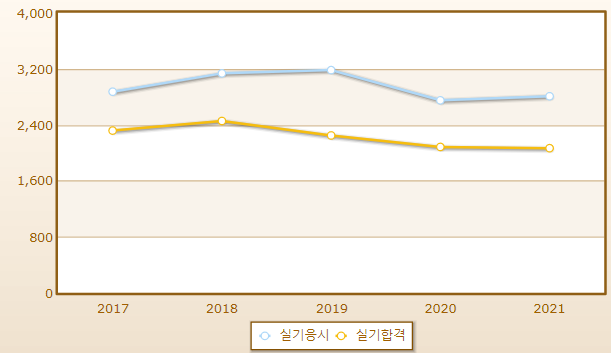 2023년 생산자동화기능사