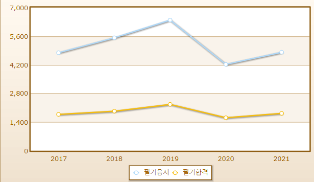 2023년 공유압기능사