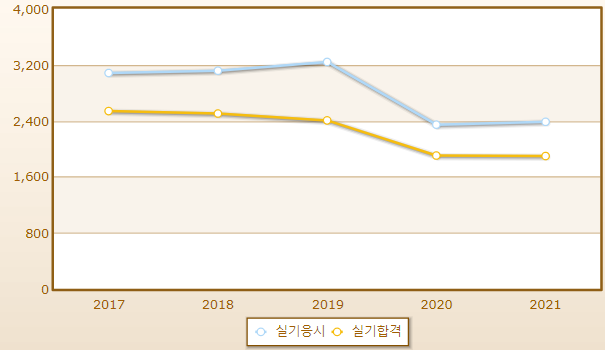 2023년 공유압기능사