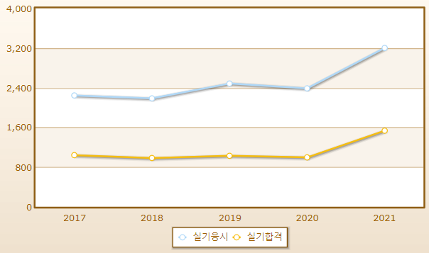 2023년 롤러운전기능사