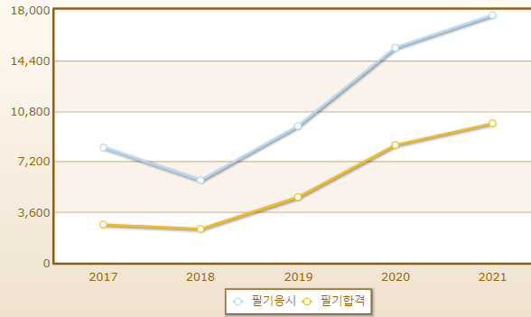 2023년 중식조리기능사