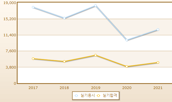 2023년 중식조리기능사