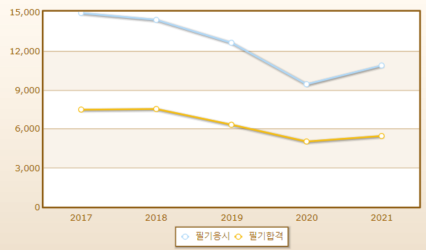 2023년 전산응용기계제도기능사