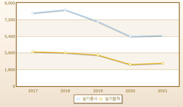 2023년 전산응용기계제도기능사