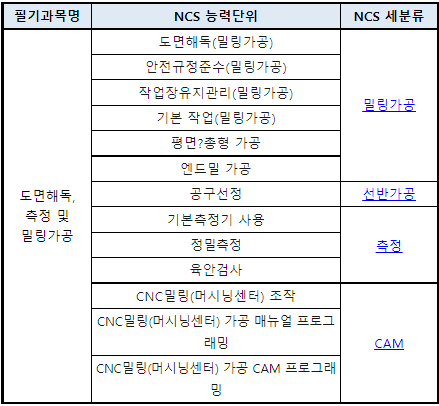 2023년 컴퓨터응용밀링기능사