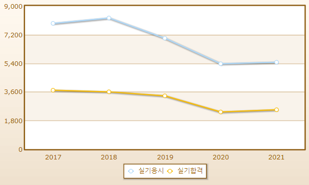 2023년 전산응용기계제도기능사