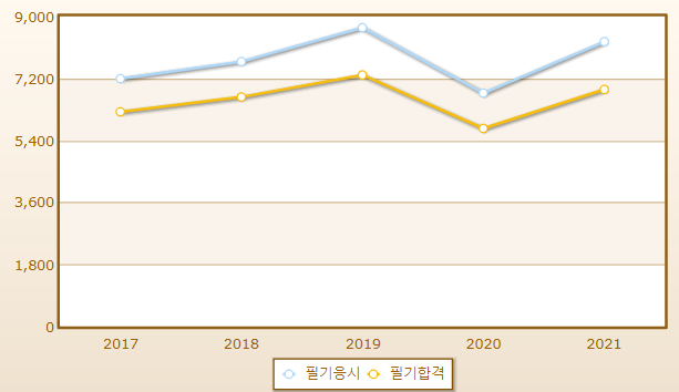 2023년 화훼장식기능사