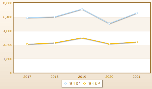 2023년 화훼장식기능사