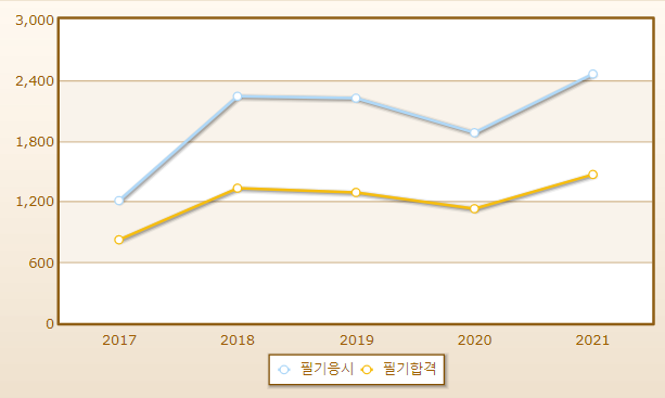 2023년 종자기능사