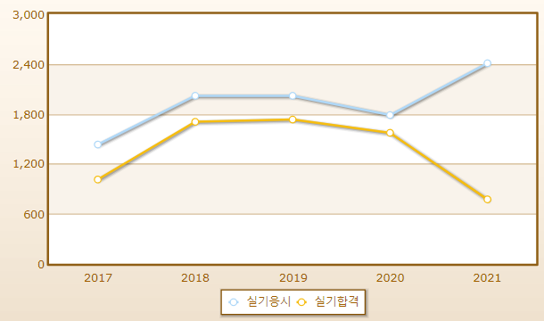 2023년 종자기능사