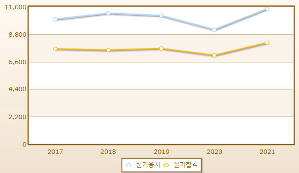 2023년 컴퓨터그래픽스운용기능사