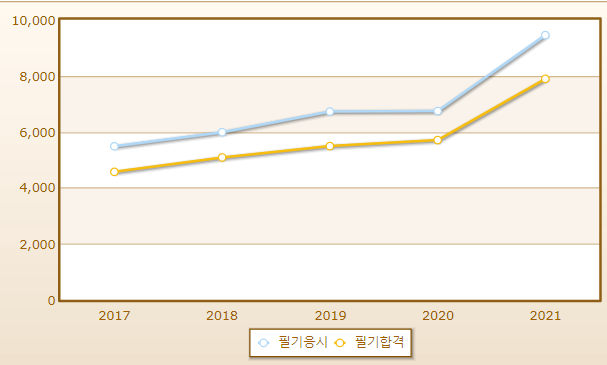 2023년 웹디자인기능사