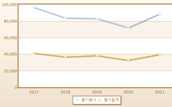 2023년 한식조리기능사