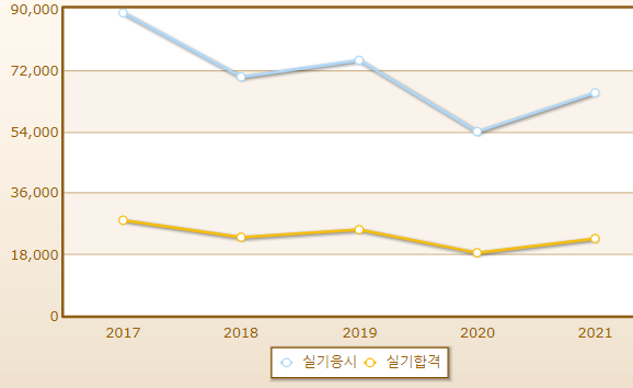 2023년 한식조리기능사