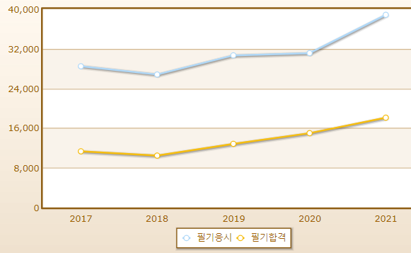 2023년 양식조리기능사