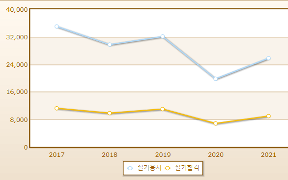 2023년 양식조리기능사