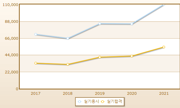 2023년 지게차운전기능사