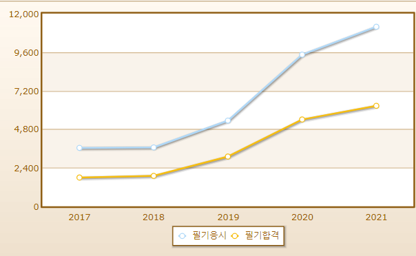 2023년 일식조리기능사