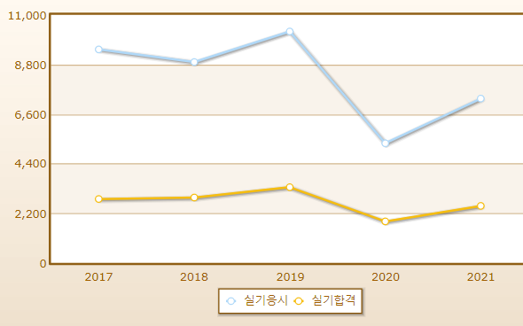 2023년 일식조리기능사