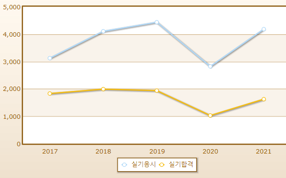 2023년 도배기능사