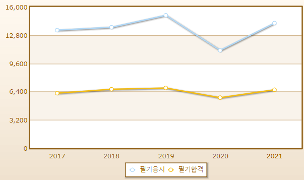 2023년 승강기기능사