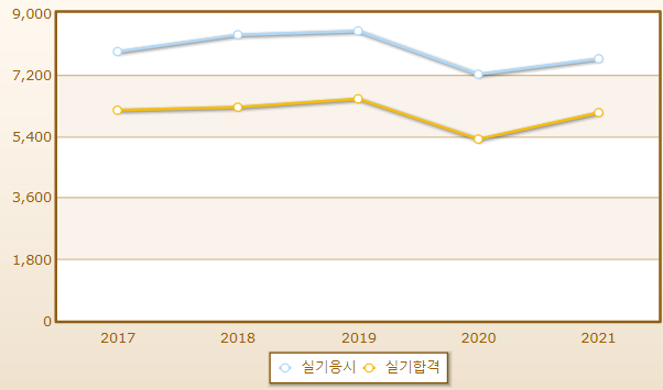 2023년 승강기기능사