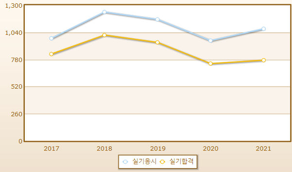 2023년 농기계정비기능사