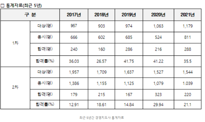 2023년 경영지도사 시험일정