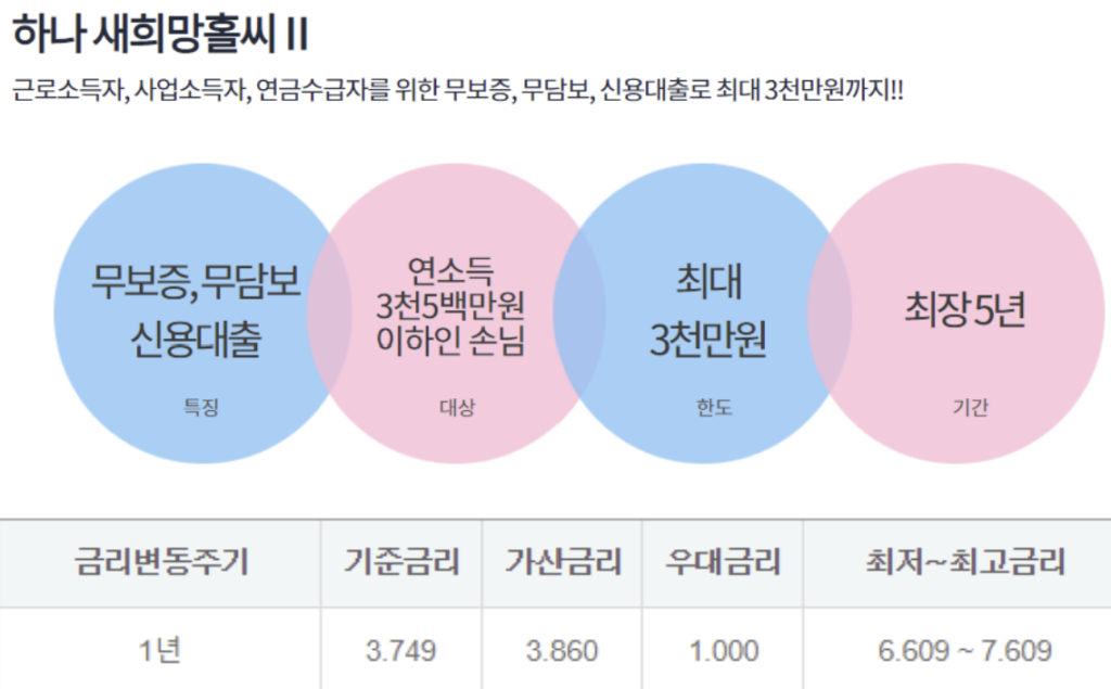 새희망홀씨대출 은행