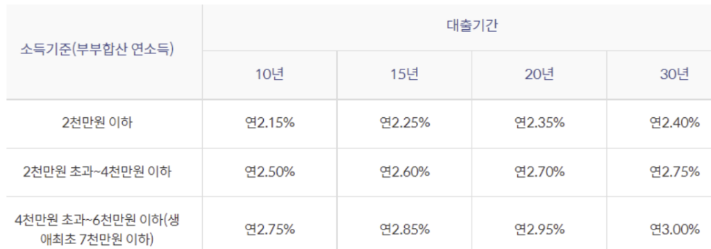 신한은행 내집마련디딤돌대출