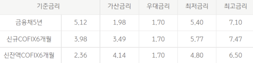 국민은행 아파트담보대출